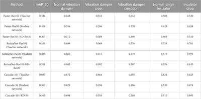 Defect detection method for key area guided transmission line components based on knowledge distillation